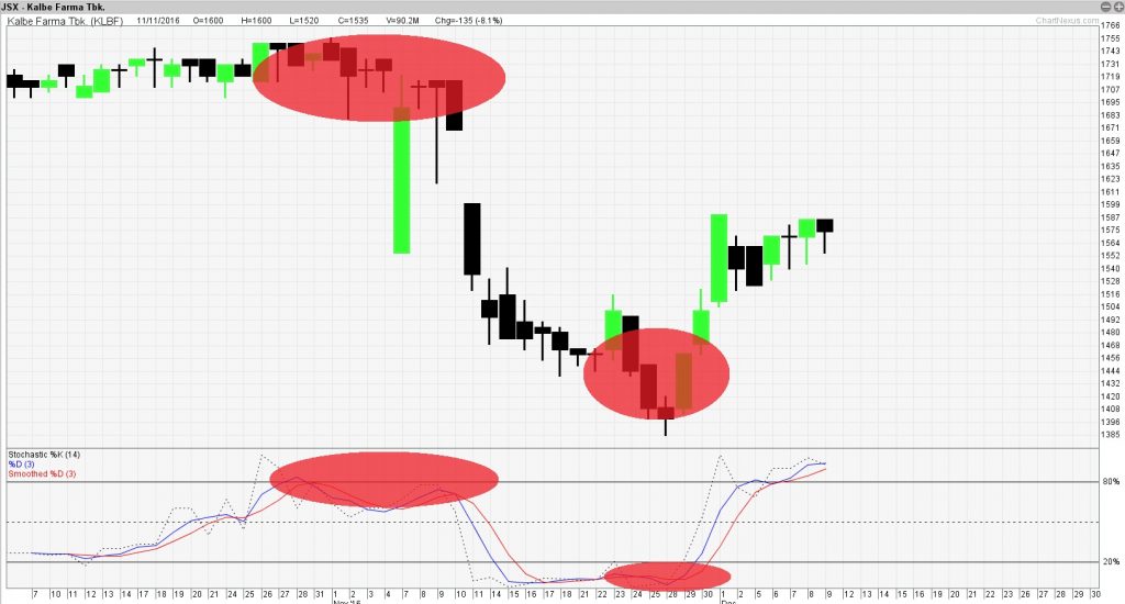Stochastic Stochastic