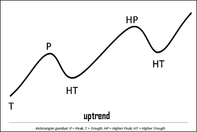 Up Trend (Tren Naik) Up Trend (Tren Naik)