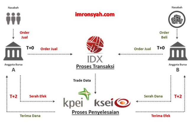 Proses Penyelesaian Transaksi Saham BEI