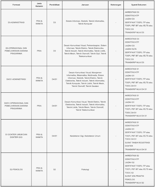 Lowongan Kerja BUMN PT Kereta Api Indonesia (KAI) Lowongan Kerja BUMN PT Kereta Api Indonesia (KAI)