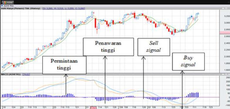 Moving Average Convergence Divergence (MACD)