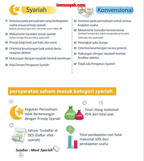 Perbedaan Saham Syariah dan Konvensional