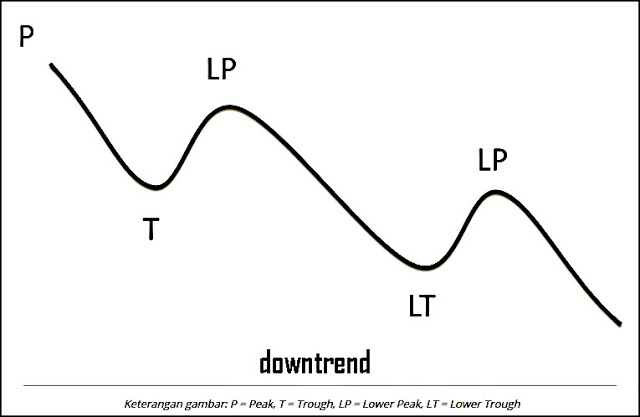 Down Trend (Tren Turun)